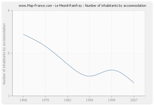 Le Mesnil-Rainfray : Number of inhabitants by accommodation